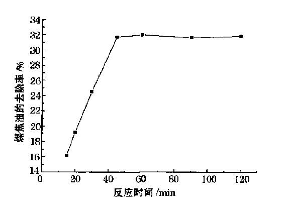 煤焦油廢水