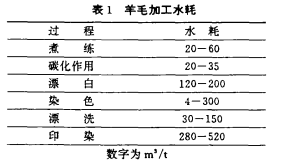 紡織工業廢水處理