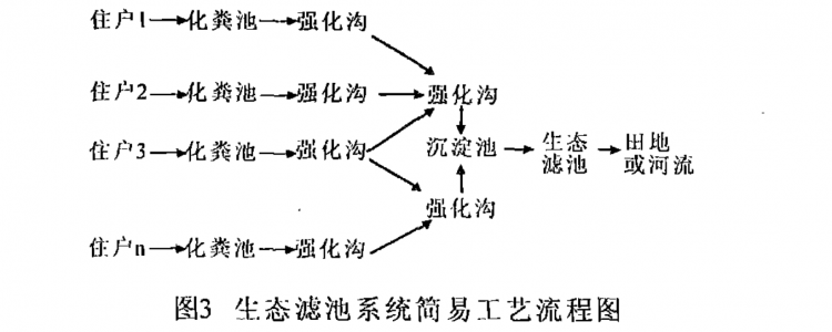 農(nóng)村生活污水處理技術(shù)探討