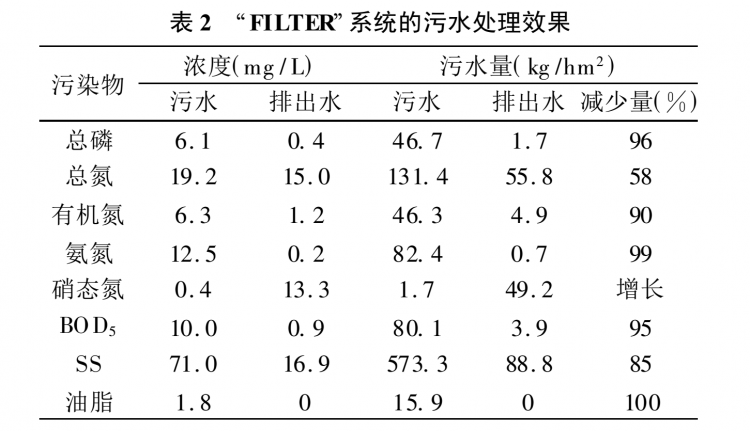 農(nóng)村生活污水處理技術(shù)探討