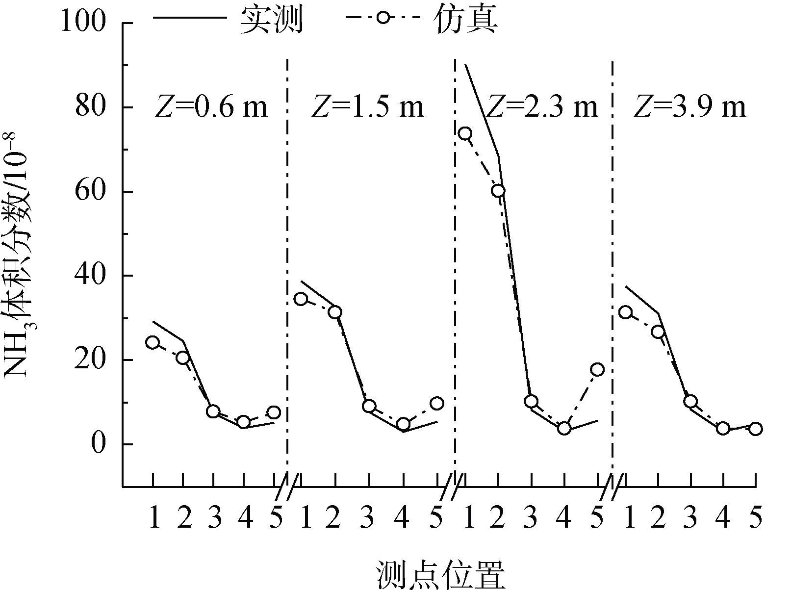 圖4
實測值與模擬結果對比